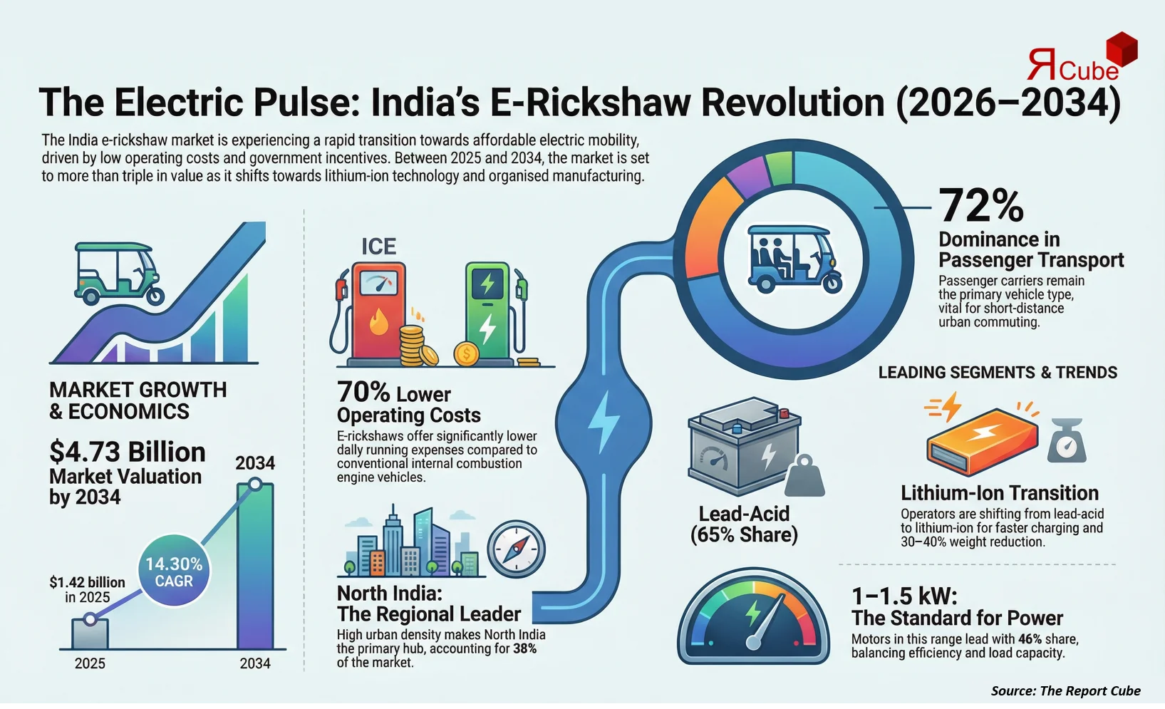 India E-Rickshaw Market 2026-2034 infographic showing market segmentation and growth outlook